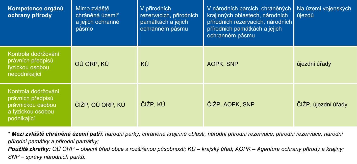 Kompetence v zákoně o ochraně přírody a krajiny od 1. 1. 2024